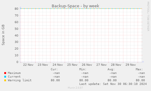 Backup-Space