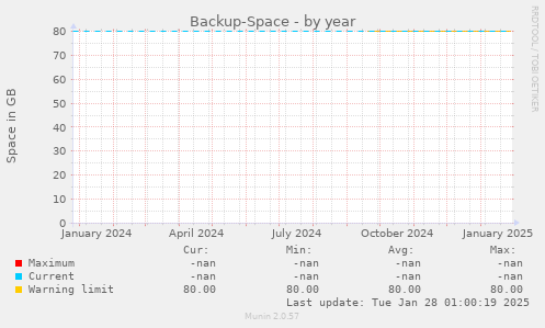 Backup-Space