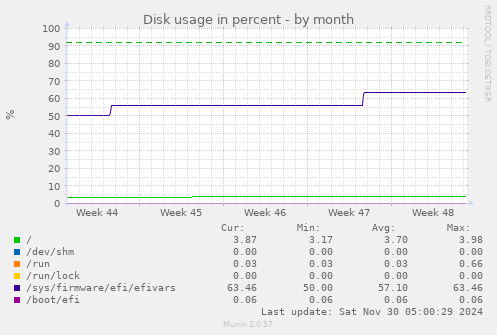 Disk usage in percent