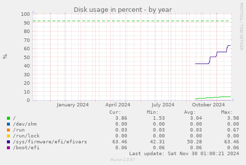 Disk usage in percent