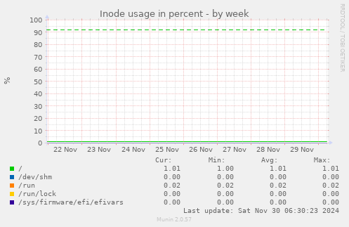 Inode usage in percent