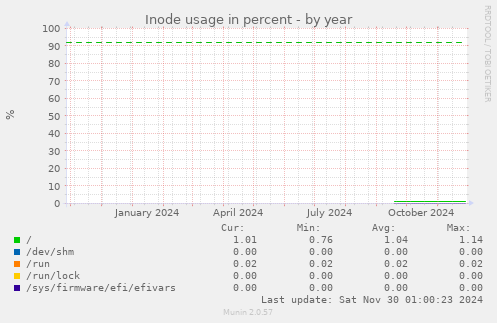 Inode usage in percent