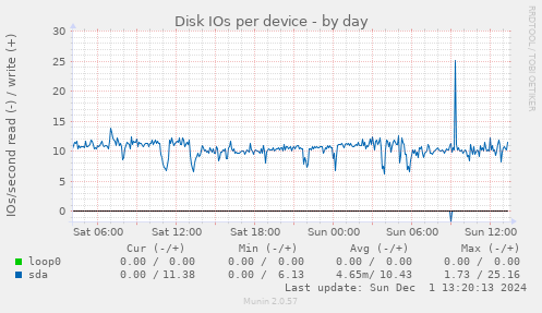 Disk IOs per device