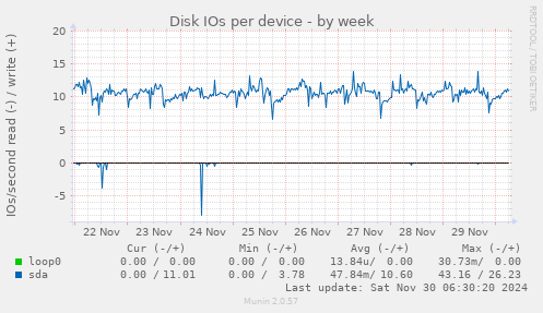 Disk IOs per device