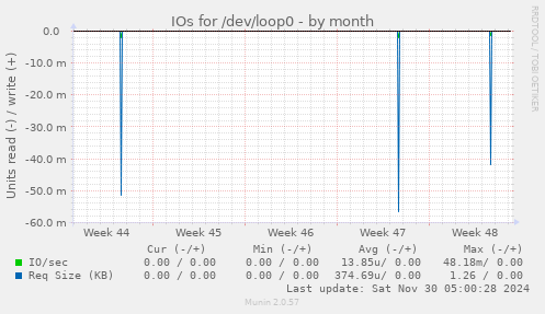 IOs for /dev/loop0