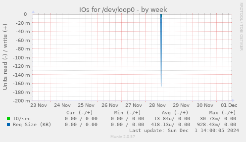 IOs for /dev/loop0