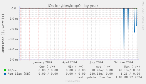 IOs for /dev/loop0