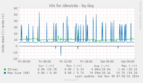 daily graph