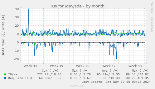 IOs for /dev/sda