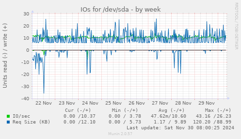 IOs for /dev/sda