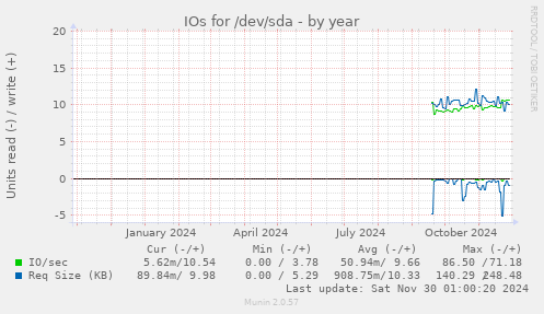 yearly graph