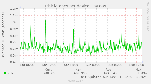 Disk latency per device