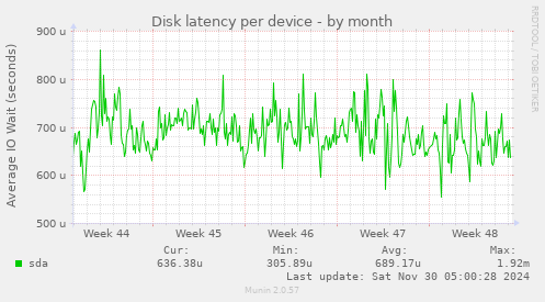 Disk latency per device