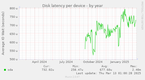 Disk latency per device