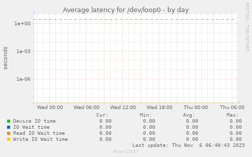 Average latency for /dev/loop0