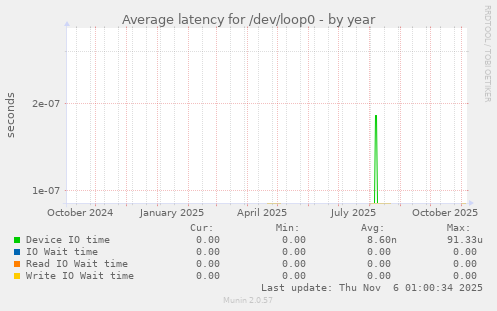 Average latency for /dev/loop0
