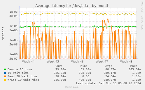 Average latency for /dev/sda