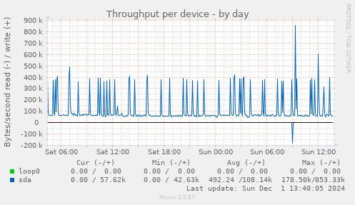 Throughput per device