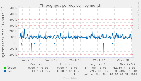 Throughput per device