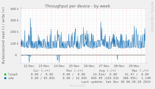 Throughput per device