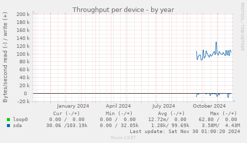 Throughput per device