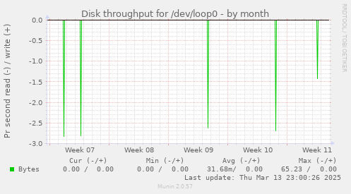 Disk throughput for /dev/loop0