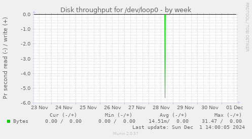 Disk throughput for /dev/loop0