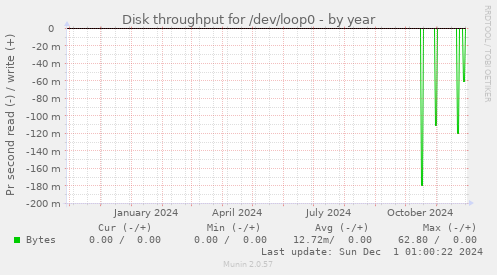 Disk throughput for /dev/loop0