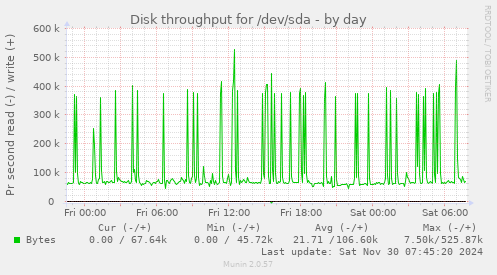 Disk throughput for /dev/sda