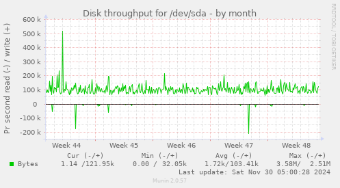 Disk throughput for /dev/sda