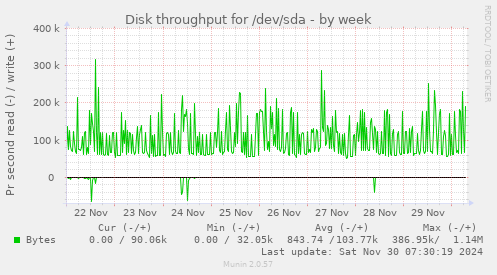 Disk throughput for /dev/sda