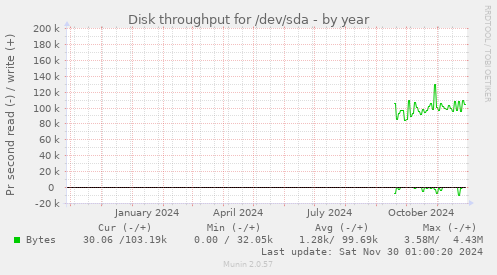 yearly graph