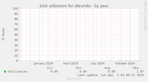 Disk utilization for /dev/sda