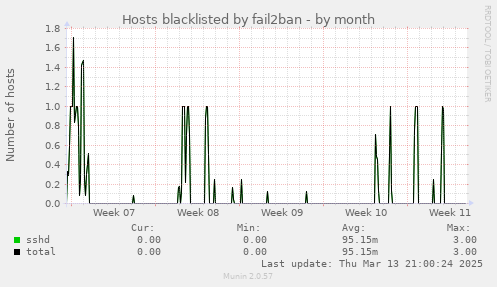 Hosts blacklisted by fail2ban