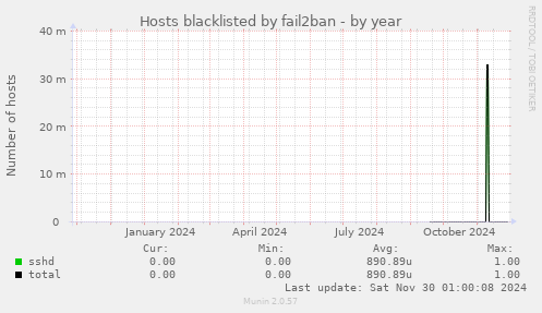 Hosts blacklisted by fail2ban