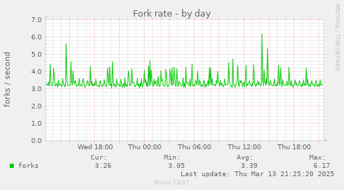 Fork rate