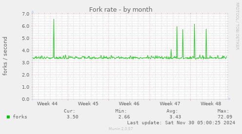 Fork rate