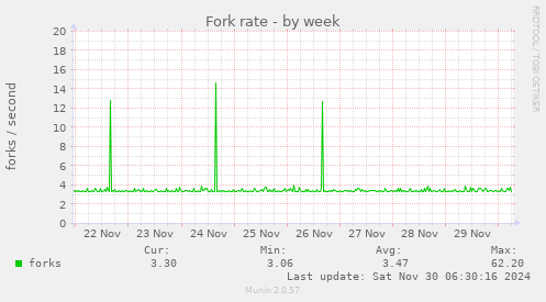 Fork rate