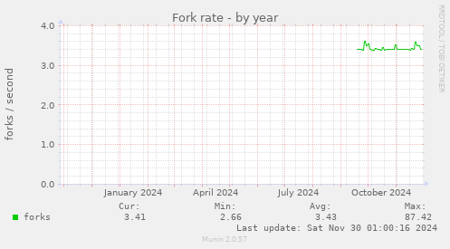 Fork rate