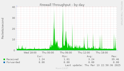 Firewall Throughput