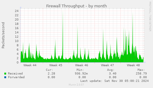 Firewall Throughput