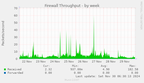 Firewall Throughput