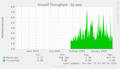 Firewall Throughput