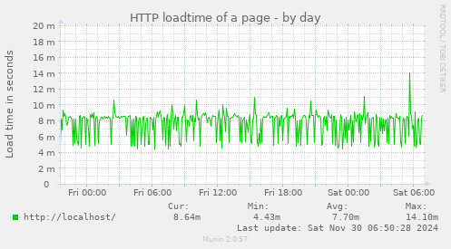 HTTP loadtime of a page