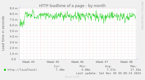 HTTP loadtime of a page