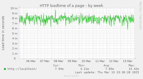 HTTP loadtime of a page