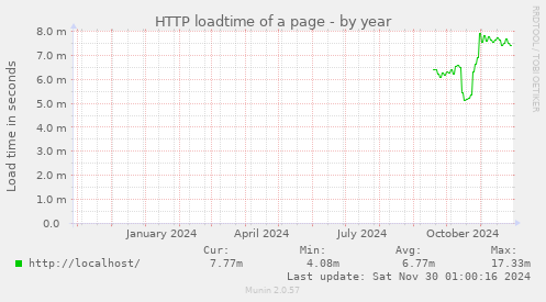 HTTP loadtime of a page