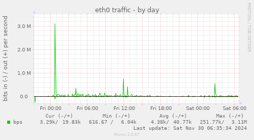 eth0 traffic