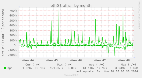 eth0 traffic