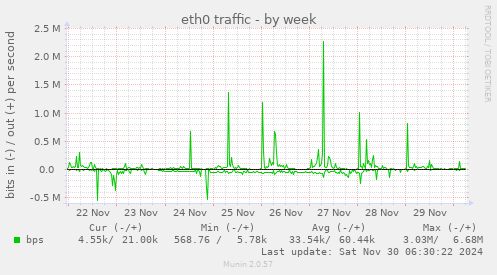 eth0 traffic